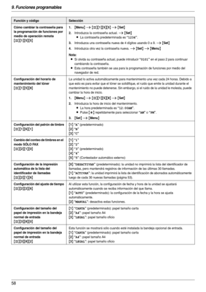 Page 589. Funciones programables
58
Cómo cambiar la contraseña para 
la programación de funciones por 
medio de operación remota
{#}{1}{5}{5}
1.{Menu} i {#}{1}{5}{5} i {Set}
2.Introduzca la contraseña actual. i {Set}
L
La contraseña predeterminada es “1234”.
3.Introduzca una contraseña nueva de 4 dígitos usando 0 a 9. i {Set}
4.Introduzca otra vez la contraseña nueva. i {Set} i {Menu}
Nota:
LSi olvida su contraseña actual, puede introducir “0101” en el paso 2 para continuar 
cambiando la contraseña.
LEsta...