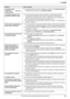 Page 8911. Ayuda
89Para obtener ayuda, visite http://www.panasonic.com/help
La pantalla muestra 
“
CONECTANDO.....”, pero no se 
reciben los faxes.
LLa llamada entrante no es de fax. Configúrelo a modo TEL. Pulse {Fax Auto Answer} 
repetidamente para apagar la luz de 
{Fax Auto Answer}.
La calidad de impresión de los 
documentos recibidos es mala.LSi los documentos se pueden copiar correctamente, la unidad está funcionando 
normalmente. Es posible que el otro usuario le haya enviado un documento con 
impresión...