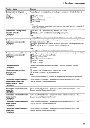 Page 599. Funciones programables
59
Configuración del tiempo de 
espera para el modo de ahorro de 
energía
{#}{4}{0}{3}
Para configurar la cantidad de tiempo antes de que la unidad entre al modo de ahorro de 
energía.
{1} “5min”: 5 minutos
{2} “15min” (predeterminado): 15 minutos
{3} “30min”: 30 minutos
{4} “1h”: 1 hora
Nota:
LCuando la unidad se encuentra en modo de ahorro de energía, ésta debe precalentar el 
fusor antes de imprimir.
Para mantener la configuración 
previa del contraste
{#}{4}{6}{2}{
0}...