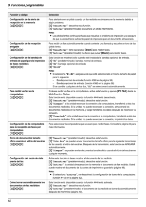 Page 629. Funciones programables
62
Configuración de la alerta de 
recepción en la memoria
{#}{4}{3}{7}
Para aler tarle con un pitido cuando un fax recibido se almacena en la memoria debido a 
algún problema.
{0} “Desactivar”: desactiva esta función.
{1} “Activar” (predeterminado): escuchará un pitido intermitente.
Nota:
LLos pitidos lentos continuarán hasta que resuelva el problema de impresión y se asegure 
de que la unidad tiene suficiente papel de impresión para el documento almacenado.
Configuración de la...