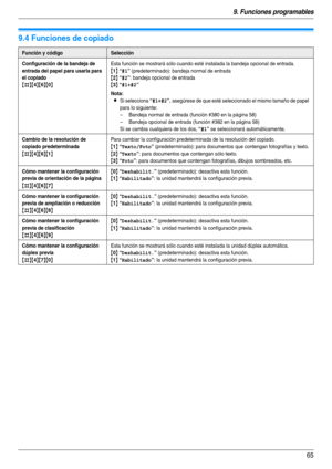 Page 659. Funciones programables
65
9.4 Funciones de copiado
Función y códigoSelección
Configuración de la bandeja de 
entrada del papel para usarla para 
el copiado
{#}{4}{6}{0}
Esta función se mostrará sólo cuando esté instalada la bandeja opcional de entrada.
{1} “#1” (predeterminado): bandeja normal de entrada
{2} “#2”: bandeja opcional de entrada
{3} “#1+#2”
Nota:
LSi selecciona “#1+#2”, asegúrese de que esté seleccionado el mismo tamaño de papel 
para lo siguiente:
– Bandeja normal de entrada (función...