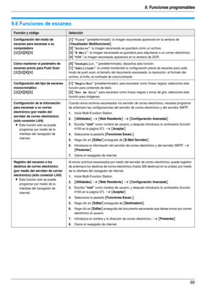 Page 699. Funciones programables
69
9.6 Funciones de escaneo
Función y códigoSelección
Configuración del modo de 
escaneo para escanear a su 
computadora
{#}{4}{9}{3}{
1} “Visor” (predeterminado): la imagen escaneada aparecerá en la ventana de 
[Visualizador Multifuncional].
{2} “Archivo”: la imagen escaneada se guardará como un archivo.
{3} “E-Mail”: la imagen escaneada se guardará para adjuntarse a un correo electrónico.
{4} “OCR”: la imagen escaneada aparecerá en la ventana de OCR.
Cómo mantener el parámetro...