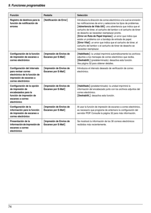 Page 749. Funciones programables
74
Registro de destinos para la 
función de notificación de 
errores[Notificación de Error]Introduzca la dirección de correo electrónico a la cual se enviarán 
las notificaciones de error y seleccione los tipos de problemas.
[Advertencia de Vida Util]: una adver tencia que indica que el 
cartucho de tóner, el car tucho del tambor o el car tucho de tóner 
de desecho se necesitan reemplazar pronto.
[Error en Ruta de Papel Impreso]: un error que indica que 
existe un problema con a...