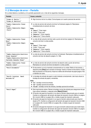 Page 8311. Ayuda
83Para obtener ayuda, visite http://www.panasonic.com/help
11.2 Mensajes de error – Pantalla
Si la unidad detecta un problema, en la pantalla aparecerán uno o más de los siguientes mensajes.
PantallaCausa y solución
“
Llame al Servic.”
“
Llame al Servicio”
LAlgo funciona mal en la unidad. Comuníquese con nuestro personal de servicio.
“Cambio Suministro Toner 
Vacio
”
“
Cambio Suministro Negro   
:Vacio
”
LLa vida de servicio del cartucho de tóner ha finalizado (página 9). Reemplace...