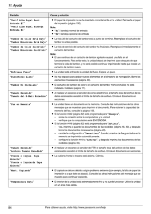 Page 8411. Ayuda
84Para obtener ayuda, visite http://www.panasonic.com/help
“Verif Alim Papel Band. 
Entrada #1
”
“
Verif Alim Papel Bandeja 
Entrada #1
”
LEl papel de impresión no se ha insertado correctamente en la unidad. Reinser te el papel 
de impresión (página 100).
Nota:
L“#1”: bandeja normal de entrada
L“#2”: bandeja opcional de entrada
“Tambor de Color Está Bajo”
“
Tambor Monocromo Está Bajo”
LLa vida útil del car tucho del tambor está a punto de terminar. Reemplace el cartucho del 
tambor lo antes...