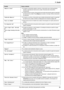 Page 8511. Ayuda
85Para obtener ayuda, visite http://www.panasonic.com/help
“Memoria Llena”LAl realizar la transmisión desde la memoria, el documento que se está guardando 
excede la capacidad de memoria de la unidad. Transmita todo el documento 
manualmente.
LCuando se hace una copia, el documento que se está memorizando supera la capacidad 
de memoria de la unidad. Pulse 
{Stop} para cancelar el mensaje. Divida el documento 
en secciones.
“Desborde Memoria”LAl imprimir un archivo, el documento que se estaba...