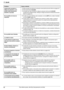 Page 9211. Ayuda
92Para obtener ayuda, visite http://www.panasonic.com/help
Cuando está conectado un 
teléfono de extensión, no es 
posible recibir documentos 
pulsando 
{*}{#}{9}.
LDebe encender de antemano la activación remota del fax (función #434 en la página 61).
LPulse firmemente {*}{#}{9}.
LEs posible que haya cambiado el código de activación del fax de {*}{#}{9} 
(configuración predeterminada). Verifique el código de activación remota de fax (función 
#434 en la página 61).
No es posible oír el tono de...