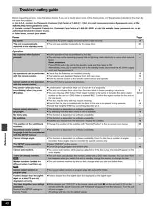 Page 4040
RQT6750
Reference
Troubleshooting guide
Before requesting service, make the below checks. If you are in doubt about some of the check points, or if the remedies indicated in the chart do 
not solve the problem:
In the U.S.A., contact the Panasonic Customer Call Center at 1-800-211-7262, or e-mail consumerproducts@panasonic.com, or the
website (http://www.panasonic.com).
In Canada, contact Panasonic Canada Inc. Customer Care Centre at 1-800-561-5505, or visit the website (www. panasonic.ca), or an...