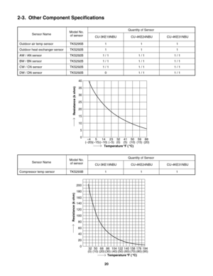 Page 20Temperature  F (  C)
40
35
30
25
20
15
10
5
0
(
-20)(-15)(-10) (-5) (0) (5) (10) (15) (20)-4 5 14 23 32 41 50 59 68
Resistance (k ohm)
0
32 50 68 86 104 122 140 158 176 194 40 60 80 100
120 140 160 180 200
20
Resistance (k ohm)
(0) (10) (20) (30) (40) (50) (60) (70) (80) (90)
Temperature  F (  C)
2-3.  Other Component Specifications
CU-3KE19NBU CU-4KE24NBU CU-4KE31NBU Sensor Name
Compressor temp sensor TKS293BModel No.
of sensor
11Quantity of Sensor
1
Outdoor air temp sensor
Outdoor heat exchanger...