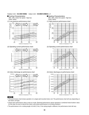 Page 32Outdoor Unit   CU-3KE19NBU    Indoor Unit   CS-MKE12NB4U ×1
•  This performance chart shows operation of a single wall-mounted indoor unit. The performance chart will vary depending on 
  the indoor unit type.
•  Check each performance value in test-run mode. Electrical performance values represent a combined indoor/outdoor value.
  (In this case, be sure to stop all the indoor units where performance is not being checked.)
•  The performance is for a tubing length of 24.6ft (7.5m). If the tubing length...