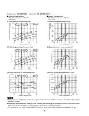 Page 33•  This performance chart shows operation of a single wall-mounted indoor unit. The performance chart will vary depending on 
  the indoor unit type.
•  Check each performance value in test-run mode. Electrical performance values represent a combined indoor/outdoor value.
  (In this case, be sure to stop all the indoor units where performance is not being checked.)
•  The performance is for a tubing length of 24.6ft (7.5m). If the tubing length is different, the performance chart will vary.
NOTE
Outdoor...