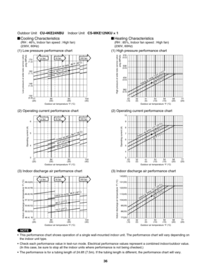 Page 36Outdoor Unit   CU-4KE24NBU    Indoor Unit   CS-MKE12NKU ×1
Cooling Characteristics
(RH : 46%, Indoor fan speed : High fan)
(230V, 60Hz)
Heating Characteristics
(RH : 85%, Indoor fan speed : High fan)
(230V, 60Hz)
(1) Low pressure performance chart (1) High pressure performance chart
(2) Operating current performance chart (2) Operating current performance chart
(3) Indoor discharge air performance chart (3) Indoor discharge air performance chart
•  This performance chart shows operation of a single...
