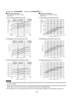 Page 37Cooling Characteristics(RH : 46%, Indoor fan speed : High fan)
(230V, 60Hz)Heating Characteristics(RH : 85%, Indoor fan speed : High fan)
(230V, 60Hz)
(1) Low pressure performance chart (1) High pressure performance chart
(2) Operating current performance chart (2) Operating current performance chart
(3) Indoor discharge air performance chart (3) Indoor discharge air performance chart
•  This performance chart shows operation of a single wall-mounted indoor unit. The performance chart will vary depending...