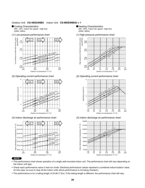 Page 39Cooling Characteristics(RH : 46%, Indoor fan speed : High fan)
(230V, 60Hz)Heating Characteristics(RH : 85%, Indoor fan speed : High fan)
(230V, 60Hz)
(1) Low pressure performance chart (1) High pressure performance chart
(2) Operating current performance chart (2) Operating current performance chart
(3) Indoor discharge air performance chart (3) Indoor discharge air performance chart
•  This performance chart shows operation of a single wall-mounted indoor unit. The performance chart will vary depending...