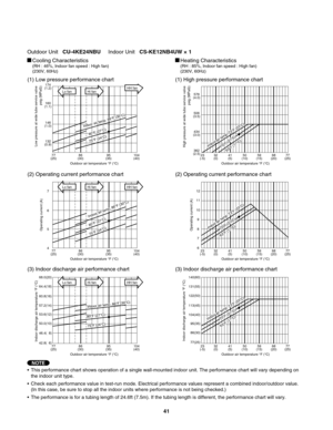 Page 41Cooling Characteristics(RH : 46%, Indoor fan speed : High fan)
(230V, 60Hz)Heating Characteristics(RH : 85%, Indoor fan speed : High fan)
(230V, 60Hz)
(1) Low pressure performance chart (1) High pressure performance chart
(2) Operating current performance chart (2) Operating current performance chart
(3) Indoor discharge air performance chart (3) Indoor discharge air performance chart
•  This performance chart shows operation of a single wall-mounted indoor unit. The performance chart will vary depending...