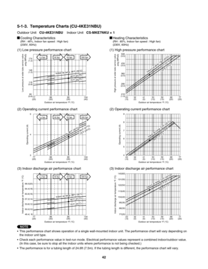 Page 42Cooling Characteristics(RH : 46%, Indoor fan speed : High fan)
(230V, 60Hz)Heating Characteristics(RH : 85%, Indoor fan speed : High fan)
(230V, 60Hz)
(1) Low pressure performance chart (1) High pressure performance chart
(2) Operating current performance chart (2) Operating current performance chart
(3) Indoor discharge air performance chart (3) Indoor discharge air performance chart
•  This performance chart shows operation of a single wall-mounted indoor unit. The performance chart will vary depending...