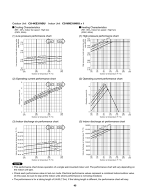 Page 45146
(1.0)174
(1.2)
118
(0.8)
90
(0.6)
Cooling Characteristics(RH : 46%, Indoor fan speed : High fan)
(230V, 60Hz)Heating Characteristics(RH : 85%, Indoor fan speed : High fan)
(230V, 60Hz)
(1) Low pressure performance chart (1) High pressure performance chart
(2) Operating current performance chart (2) Operating current performance chart
(3) Indoor discharge air performance chart (3) Indoor discharge air performance chart
•  This performance chart shows operation of a single wall-mounted indoor unit. The...