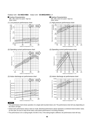 Page 46146
(1.0)174
(1.2)
118
(0.8)
90
(0.6)
Cooling Characteristics(RH : 46%, Indoor fan speed : High fan)
(230V, 60Hz)Heating Characteristics(RH : 85%, Indoor fan speed : High fan)
(230V, 60Hz)
(1) Low pressure performance chart (1) High pressure performance chart
(2) Operating current performance chart (2) Operating current performance chart
(3) Indoor discharge air performance chart (3) Indoor discharge air performance chart
•  This performance chart shows operation of a single wall-mounted indoor unit. The...