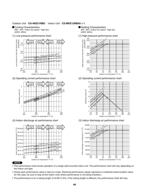 Page 48Cooling Characteristics(RH : 46%, Indoor fan speed : High fan)
(230V, 60Hz)Heating Characteristics(RH : 85%, Indoor fan speed : High fan)
(230V, 60Hz)
(1) Low pressure performance chart (1) High pressure performance chart
(2) Operating current performance chart (2) Operating current performance chart
(3) Indoor discharge air performance chart
•  This performance chart shows operation of a single wall-mounted indoor unit. The performance chart will vary depending on 
  the indoor unit type.
•  Check each...