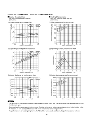 Page 49146
(1.0)174
(1.2)
118
(0.8)
90
(0.6)
Cooling Characteristics(RH : 46%, Indoor fan speed : High fan)
(230V, 60Hz)Heating Characteristics(RH : 85%, Indoor fan speed : High fan)
(230V, 60Hz)
(1) Low pressure performance chart (1) High pressure performance chart
(2) Operating current performance chart (2) Operating current performance chart
(3) Indoor discharge air performance chart (3) Indoor discharge air performance chart
•  This performance chart shows operation of a single wall-mounted indoor unit. The...