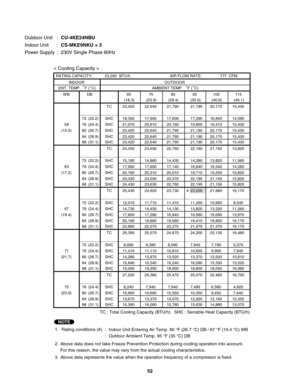 Page 52Outdoor Unit  : CU-4KE24NBU
Indoor Unit  : CS-MKE9NKU × 3
Power Supply  :  230V Single Phase 60Hz
< Cooling Capacity >
TC : Total Cooling Capacity (BTU/h)   SHC : Sensible Heat Capacity (BTU/h)
1.
Rating conditions (#) 
:  Indoor Unit Entering Air Temp. 80 °F (26.7 °C) DB / 67 °F (19.4 °C) WB
:  Outdoor Ambient Temp. 95 °F (35 °C) DB
2.
3. Above data represents the value when the operation frequency of a compressor is fixed.Above data does not take Freeze Prevention Protection during cooling operation...