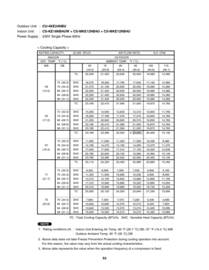 Page 53Outdoor Unit  : CU-4KE24NBU
Indoor Unit  : CS-KE18NB4UW + CS-MKE12NB4U + CS-MKE12NB4U
Power Supply  :  230V Single Phase 60Hz
< Cooling Capacity >
TC : Total Cooling Capacity (BTU/h)   SHC : Sensible Heat Capacity (BTU/h)
1.
Rating conditions (#) 
:  Indoor Unit Entering Air Temp. 80 °F (26.7 °C) DB / 67 °F (19.4 °C) WB
:  Outdoor Ambient Temp. 95 °F (35 °C) DB
2.
3. Above data represents the value when the operation frequency of a compressor is fixed.Above data does not take Freeze Prevention Protection...