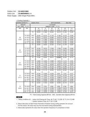 Page 55Outdoor Unit  : CU-4KE31NBU
Indoor Unit  : CS-MKE9NB4U × 4
Power Supply  :  230V Single Phase 60Hz
< Cooling Capacity >
TC : Total Cooling Capacity (BTU/h)   SHC : Sensible Heat Capacity (BTU/h)
1.
Rating conditions (#) 
:  Indoor Unit Entering Air Temp. 80 °F (26.7 °C) DB / 67 °F (19.4 °C) WB
:  Outdoor Ambient Temp. 95 °F (35 °C) DB
2.
3. Above data represents the value when the operation frequency of a compressor is fixed.Above data does not take Freeze Prevention Protection during cooling operation...