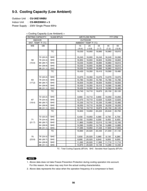 Page 56Outdoor Unit  : CU-3KE19NBU
Indoor Unit  : CS-MKE9NKU × 3
Power Supply  :  230V Single Phase 60Hz
< Cooling Capacity (Low Ambient) >
5-3.  Cooling Capacity (Low Ambient)
TC : Total Cooling Capacity (BTU/h)   SHC : Sensible Heat Capacity (BTU/h)
NOTE
1.
2. Above data represents the value when the operation frequency of a compressor is fixed.Above data does not take Freeze Prevention Protection during cooling operation into account.
For this reason, the value may vary from the actual cooling...