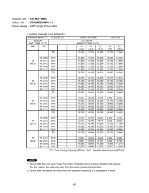 Page 57Outdoor Unit  : CU-3KE19NBU
Indoor Unit  : CS-MKE12NB4U × 3
Power Supply  :  230V Single Phase 60Hz
< Cooling Capacity (Low Ambient) >
TC : Total Cooling Capacity (BTU/h)   SHC : Sensible Heat Capacity (BTU/h)
NOTE
 RATING CAPACITY:    17,400 BTU/h       AIR FLOW RATE: 706 CFM
INDOOROUTDOOR
 ENT. TEMP. 
oF (oC)     AMBIENT TEMP. oF (oC)
W B DB 15 25 35 45 55
(-9.4) (-3.9) (1.7) (7.2) (12.8)
TC 17,850 17,720 17,690 17,750 17,600
72 (22.2) SHC 15,590 17,720 15,590 15,590 15,450
59 76 (24.4) SHC 17,850...