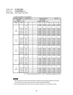 Page 61Outdoor Unit  : CU-4KE31NBU
Indoor Unit  : CS-MKE9NB4U × 4
Power Supply  :  230V Single Phase 60Hz
< Cooling Capacity (Low Ambient) >
TC : Total Cooling Capacity (BTU/h)   SHC : Sensible Heat Capacity (BTU/h)
NOTE
 RATING CAPACITY:    28,600 BTU/h       AIR FLOW RATE: 883 CFM
INDOOROUTDOOR
 ENT. TEMP. 
oF (oC)     AMBIENT TEMP. oF (oC)
W B DB 15 25 35 45 55
(-9.4) (-3.9) (1.7) (7.2) (12.8)
TC 28,890 28,790 28,810 28,990 28,870
72 (22.2) SHC 22,560 28,790 22,560 22,730 22,560
59 76 (24.4) SHC 25,980...