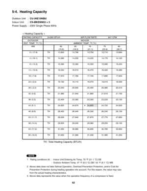 Page 62Outdoor Unit  : CU-3KE19NBU
Indoor Unit  : CS-MKE9NKU × 3
Power Supply  :  230V Single Phase 60Hz
< Heating Capacity >
5-4.  Heating Capacity
TH : Total Heating Capacity (BTU/h)
1.
Rating conditions (#) 
:  Indoor Unit Entering Air Temp. 70 °F (21.1 °C) DB 
:  Outdoor Ambient Temp. 47 °F (8.3 °C) DB / 43 °F (6.1 °C) WB
2.
3. Above data represents the value when the operation frequency of a compressor is fixed.Above data does not take Defrost Operation, Overload Prevention Protection, and/or Cold Air...