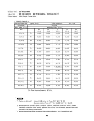 Page 65Outdoor Unit  : CU-4KE24NBU
Indoor Unit  : CS-KE18NB4UW + CS-MKE12NB4U + CS-MKE12NB4U
Power Supply  :  230V Single Phase 60Hz
< Heating Capacity >
TH : Total Heating Capacity (BTU/h)
1.
Rating conditions (#) 
:  Indoor Unit Entering Air Temp. 70 °F (21.1 °C) DB 
:  Outdoor Ambient Temp. 47 °F (8.3 °C) DB / 43 °F (6.1 °C) WB
2.
3. Above data represents the value when the operation frequency of a compressor is fixed.Above data does not take Defrost Operation, Overload Prevention Protection, and/or Cold...