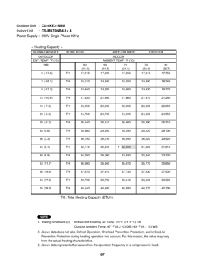 Page 67Outdoor Unit  : CU-4KE31NBU
Indoor Unit  : CS-MKE9NB4U × 4
Power Supply  :  230V Single Phase 60Hz
TH : Total Heating Capacity (BTU/h)
1.
Rating conditions (#) 
:  Indoor Unit Entering Air Temp. 70 °F (21.1 °C) DB 
:  Outdoor Ambient Temp. 47 °F (8.3 °C) DB / 43 °F (6.1 °C) WB
2.
3. Above data represents the value when the operation frequency of a compressor is fixed.Above data does not take Defrost Operation, Overload Prevention Protection, and/or Cold Air
Prevention Protection during heating operation...