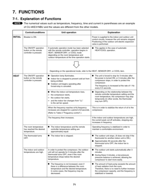 Page 717.  FUNCTIONS
7-1.  Explanation of Functions
The numerical values such as temperature, frequency, time and current in parentheses are an example 
of CU-4KE31NBU and the values are different from the other models.
Control/conditions
INITIAL
Breaker is ON. Power is supplied to the indoor and outdoor unit 
control circuits, however the unit remains stopped.
Positioning of the outdoor unit electric expansion 
valve is performed.
The ON/OFF operation 
button on the remote 
controller is pressed.If automatic...