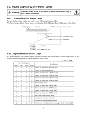 Page 818-2.  Trouble Diagnosis by Error Monitor Lamps
8-2-1.  Location of the Error Monitor Lamps
Remove the top plate of outdoor unit and the cover of Electrical Component Box.
The Power Lamp and Error Monitor Lamps are located on the P.C.Board of Electrical Component Box. (Fig.1)
8-2-2.  Display of the Error Monitor Lamps
If a protective device has activated or there is a sensor failure in the outdoor unit, the 4 error monitor lamps on the 
outdoor control circuit board will indicate the nature of the...