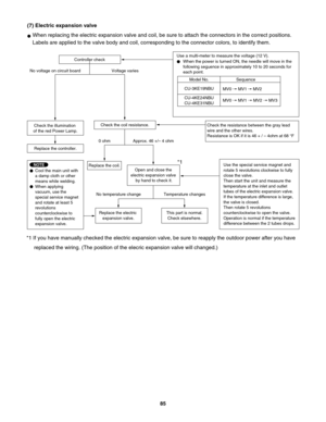 Page 85No voltage on circuit board
(7) Electric expansion valve
When replacing the electric expansion valve and coil, be sure to attach the connectors in the correct positions. 
Labels are applied to the valve body and coil, corresponding to the connector colors, to identify them.
Controller check
Voltage varies
0 ohm
No temperature change Temperature changes Replace the coil.
Open and close the 
electric expansion valve 
by hand to check it.
Replace the electric 
expansion valve.This part is normal.
Check...