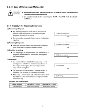 Page 919-5.  In Case of Compressor Malfunction 
CAUTIONShould the compressor malfunction, be sure to make the switch to a replacement 
compressor as quickly as possible.
Use only the tools indicated exclusively for R410A.     See "9-3. Tools Specifically 
for R410A."
9-5-1.  Procedure for Replacing Compressor
(1) Recovering refrigerant
Any remaining refrigerant inside the unit should not be 
released to the atmosphere, but recovered using the 
refrigerant recovery unit for R410A. 
Do not reuse the...