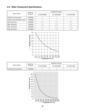 Page 20Temperature  F (  C)
40
35
30
25
20
15
10
5
0
(
-20)(-15)(-10) (-5) (0) (5) (10) (15) (20)-4 5 14 23 32 41 50 59 68
Resistance (k ohm)
0
32 50 68 86 104 122 140 158 176 194 40 60 80 100 120 140 160 180 200
20
Resistance (k ohm)
(0) (10) (20) (30) (40) (50) (60) (70) (80) (90)
Temperature  F (  C)
2-3.  Other Component Specifications
CU-3KS19NBU CU-4KS24NBU CU-4KS31NBU Sensor Name
Compressor temp sensor TKS293BModel No.
of sensor
11Quantity of Sensor
1
Outdoor air temp sensor
Outdoor heat exchanger...