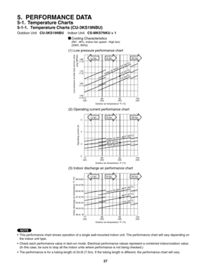 Page 27Cooling Characteristics(RH : 46%, Indoor fan speed : High fan)
(230V, 60Hz)
(1) Low pressure performance chart
(2) Operating current performance chart
(3) Indoor discharge air performance chart
•  This performance chart shows operation of a single wall-mounted indoor unit. The performance chart will vary depending on 
  the indoor unit type.
•  Check each performance value in test-run mode. Electrical performance values represent a combined indoor/outdoor value.
  (In this case, be sure to stop all the...