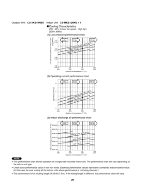 Page 29Outdoor Unit   CU-3KS19NBU    Indoor Unit   CS-MKS12NKU ×1
Cooling Characteristics
(RH : 46%, Indoor fan speed : High fan)
(230V, 60Hz)
(1) Low pressure performance chart
(2) Operating current performance chart
(3) Indoor discharge air performance chart
•  This performance chart shows operation of a single wall-mounted indoor unit. The performance chart will vary depending on 
  the indoor unit type.
•  Check each performance value in test-run mode. Electrical performance values represent a combined...