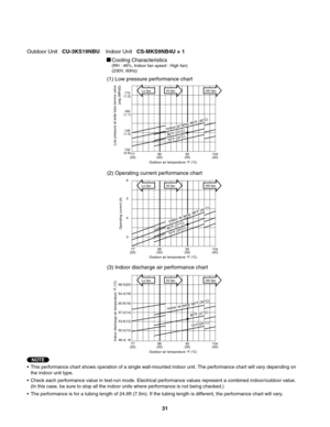 Page 31Cooling Characteristics(RH : 46%, Indoor fan speed : High fan)
(230V, 60Hz)
•  This performance chart shows operation of a single wall-mounted indoor unit. The performance chart will vary depending on 
  the indoor unit type.
•  Check each performance value in test-run mode. Electrical performance values represent a combined indoor/outdoor value.
  (In this case, be sure to stop all the indoor units where performance is not being checked.)
•  The performance is for a tubing length of 24.6ft (7.5m). If...