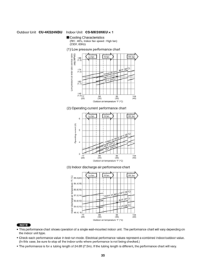 Page 35Cooling Characteristics(RH : 46%, Indoor fan speed : High fan)
(230V, 60Hz)
(1) Low pressure performance chart
(2) Operating current performance chart
(3) Indoor discharge air performance chart
•  This performance chart shows operation of a single wall-mounted indoor unit. The performance chart will vary depending on 
  the indoor unit type.
•  Check each performance value in test-run mode. Electrical performance values represent a combined indoor/outdoor value.
  (In this case, be sure to stop all the...