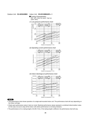 Page 41Cooling Characteristics(RH : 46%, Indoor fan speed : High fan)
(230V, 60Hz)
•  This performance chart shows operation of a single wall-mounted indoor unit. The performance chart will vary depending on 
  the indoor unit type.
•  Check each performance value in test-run mode. Electrical performance values represent a combined indoor/outdoor value.
  (In this case, be sure to stop all the indoor units where performance is not being checked.)
•  The performance is for a tubing length of 24.6ft (7.5m). If...