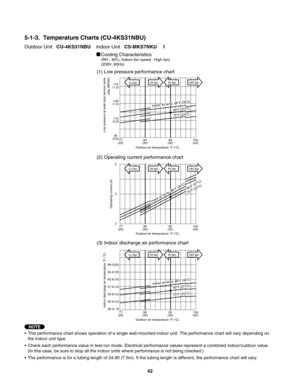 Page 42Cooling Characteristics(RH : 46%, Indoor fan speed : High fan)
(230V, 60Hz)
(1) Low pressure performance chart
(2) Operating current performance chart
(3) Indoor discharge air performance chart
•  This performance chart shows operation of a single wall-mounted indoor unit. The performance chart will vary depending on 
  the indoor unit type.
•  Check each performance value in test-run mode. Electrical performance values represent a combined indoor/outdoor value.
  (In this case, be sure to stop all the...