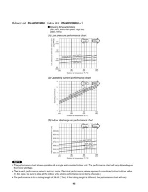 Page 45146
(1.0)174
(1.2)
118
(0.8)
90
(0.6)
Cooling Characteristics(RH : 46%, Indoor fan speed : High fan)
(230V, 60Hz)
(1) Low pressure performance chart
(2) Operating current performance chart
(3) Indoor discharge air performance chart
•  This performance chart shows operation of a single wall-mounted indoor unit. The performance chart will vary depending on 
  the indoor unit type.
•  Check each performance value in test-run mode. Electrical performance values represent a combined indoor/outdoor value....