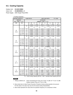 Page 50Outdoor Unit  : CU-3KS19NBU
Indoor Unit  : CS-MKS9NKU × 3
Power Supply  :  230V Single Phase 60Hz
< Cooling Capacity >
5-2.  Cooling Capacity
TC : Total Cooling Capacity (BTU/h)   SHC : Sensible Heat Capacity (BTU/h)
1.
Rating conditions (#) 
:  Indoor Unit Entering Air Temp. 80 °F (26.7 °C) DB / 67 °F (19.4 °C) WB
:  Outdoor Ambient Temp. 95 °F (35 °C) DB
2.
3. Above data represents the value when the operation frequency of a compressor is fixed.Above data does not take Freeze Prevention Protection...