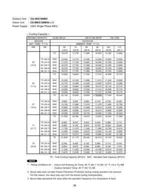 Page 51Outdoor Unit  : CU-3KS19NBU
Indoor Unit  : CS-MKS12NB4U × 3
Power Supply  :  230V Single Phase 60Hz
< Cooling Capacity >
TC : Total Cooling Capacity (BTU/h)   SHC : Sensible Heat Capacity (BTU/h)
1.
Rating conditions (#) 
:  Indoor Unit Entering Air Temp. 80 °F (26.7 °C) DB / 67 °F (19.4 °C) WB
:  Outdoor Ambient Temp. 95 °F (35 °C) DB
2.
3. Above data represents the value when the operation frequency of a compressor is fixed.Above data does not take Freeze Prevention Protection during cooling operation...