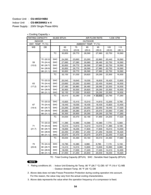 Page 54Outdoor Unit  : CU-4KS31NBU
Indoor Unit  : CS-MKS9NKU 
× 4
Power Supply  :  230V Single Phase 60Hz
RATING CAPACITY:    30,600 BTU/h       AIR FLOW RATE: 1,036 CFM
INDOOROUTDOOR
ENT. TEMP. 
oF (oC) AMBIENT TEMP. oF (oC)
W B DB 65 75 85 95 105 115
(18.3) (23.9) (29.4) (35.0) (40.6) (46.1)
TC 30,850 29,770 28,590 27,980 22,750 16,560
72 (22.2) SHC 24,260 23,660 23,260 22,860 20,440 16,560
59 76 (24.4) SHC 27,890 27,280 26,680 26,480 22,750 16,560
(15.0) 80 (26.7) SHC 30,850 29,770 28,590 27,980 22,750...