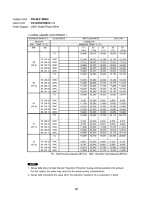 Page 57Outdoor Unit  : CU-3KS19NBU
Indoor Unit  : CS-MKS12NB4U × 3
Power Supply  :  230V Single Phase 60Hz
< Cooling Capacity (Low Ambient) >
NOTE
 RATING CAPACITY:    18,300 BTU/h       AIR FLOW RATE: 706 CFM
INDOOR OUTDOOR
 ENT. TEMP. 
oF (oC)     AMBIENT TEMP. oF (oC)
WB DB 15 25 35 45 55
(-9.4) (-3.9) (1.7) (7.2) (12.8)
TC 18,680 18,570 18,560 18,620 18,490
72 (22.2) SHC 15,180 18,570 15,180 15,180 15,180
59 76 (24.4) SHC 17,510 18,570 17,510 17,510 17,510
(15.0) 80 (26.7) SHC 18,680 18,570 18,560 18,620...