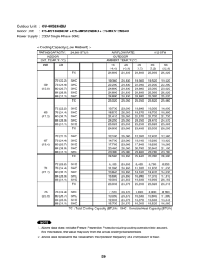 Page 59Outdoor Unit  : CU-4KS24NBU
Indoor Unit  : CS-KS18NB4UW + CS-MKS12NB4U + CS-MKS12NB4U
Power Supply  :  230V Single Phase 60Hz
 RATING CAPACITY:    24,800 BTU/h       AIR FLOW RATE: 812 CFM
INDOOROUTDOOR
 ENT. TEMP. 
oF (oC)     AMBIENT TEMP. oF (oC)
W B DB 15 25 35 45 55
(-9.4) (-3.9) (1.7) (7.2) (12.8)
TC 24,890 24,830 24,880 25,090 25,020
72 (22.2) SHC 19,360 24,830 19,360 19,520 19,520
59 76 (24.4) SHC 22,200 24,830 22,200 22,200 22,200
(15.0) 80 (26.7) SHC 24,890 24,830 24,880 25,090 25,020
84 (28.9)...